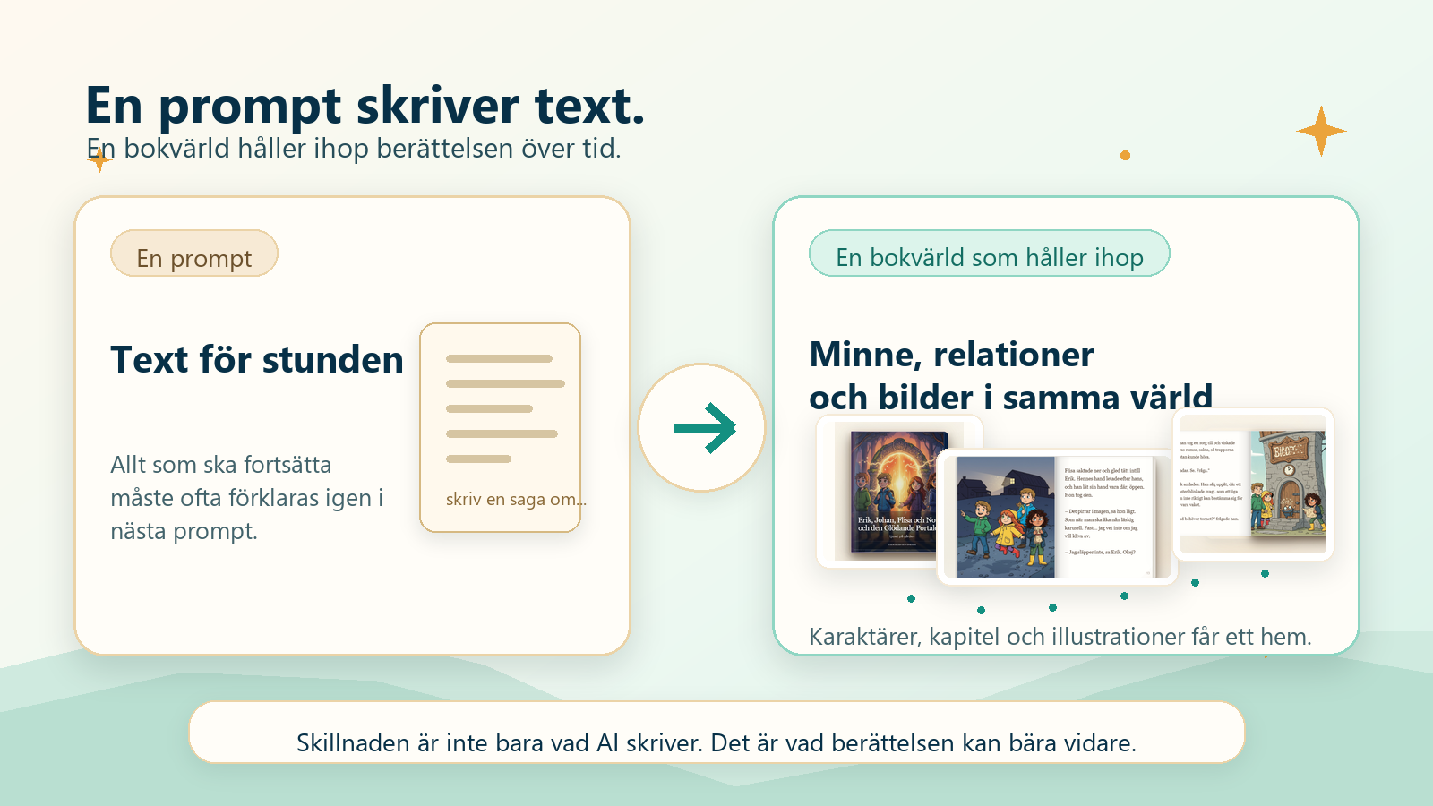 Jämförelse mellan en prompt som skriver text för stunden och en bokvärld där karaktärer, kapitel och illustrationer håller ihop